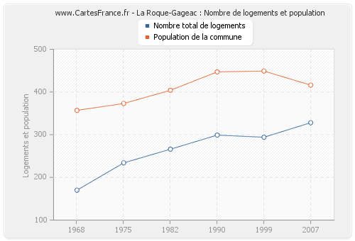 La Roque-Gageac : Nombre de logements et population